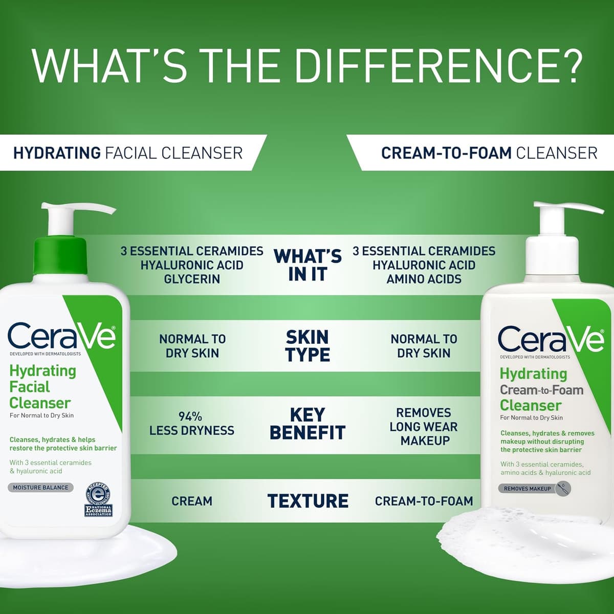 CeraVe Hydrating Facial Cleanser For Normal to Dry Skin ((USA Variant))