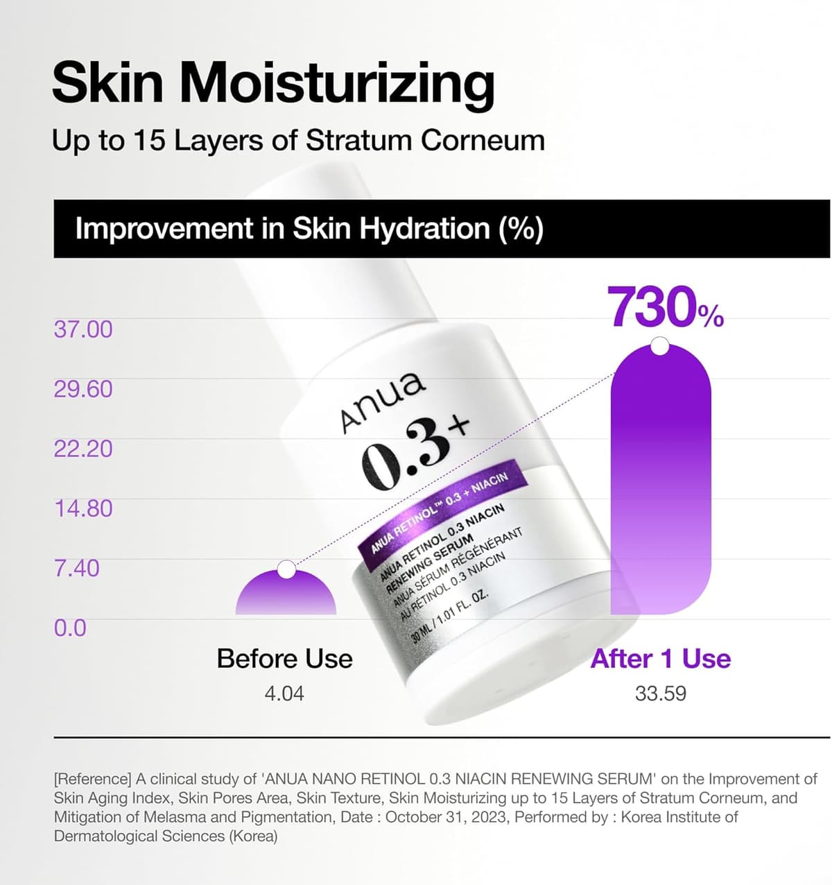 Anua Retinol 0.3% + Niacin Renewing Serum (Exp - Apr/27)